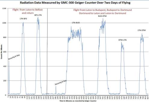 GQ GMC-300E-Plus Digital Geiger Counter Nulcear Radiation Detector Monitor Meter dosimeter Beta Gamma X ray data logger recorder realtime monitoring test equipment 